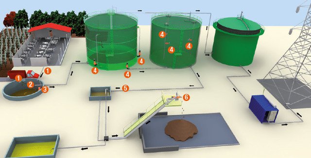 Оборудование для биогазовых установок схема